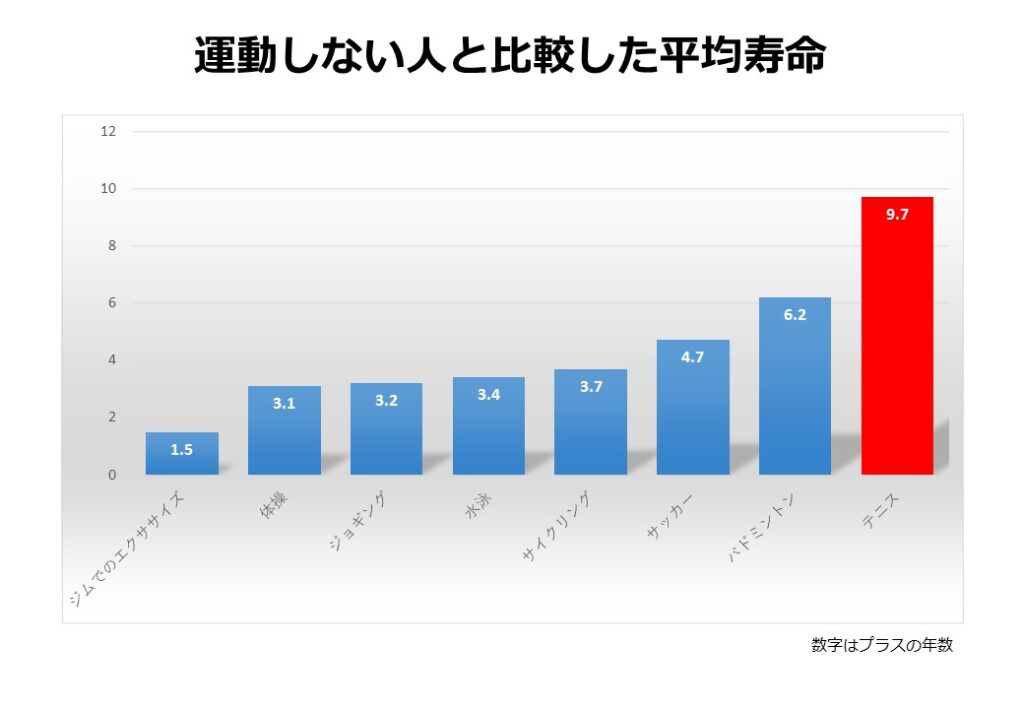 8競技における運動しない人との平均寿命比較表