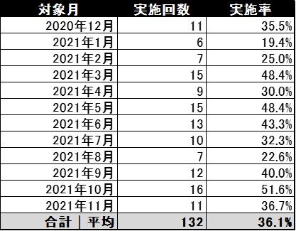 過去1年間で僕がテニスをした回数の集計表