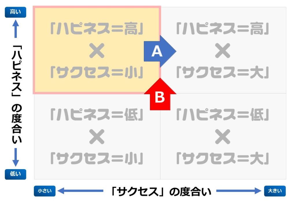 「S×H PPM」で上に向かうBと右に向かうAと矢印