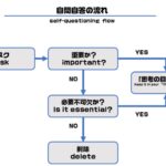 ふたつの質問による「自問自答の流れ」